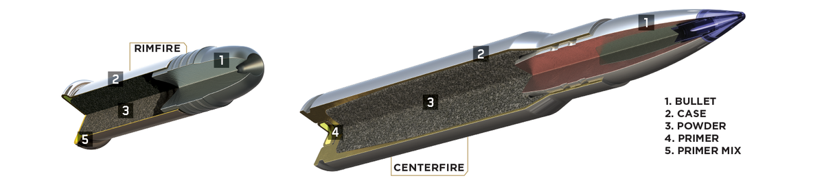 Rimfire and Centerfire cutout; 1.Bullet 2.Case 3.Powder 4.Primer 5.Primer Mix