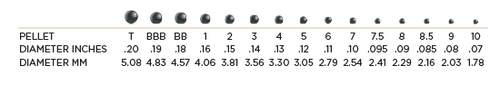 (pellet, diameter inches, diameter mm) T .20in 5.08mm, BBB .19in 4.83mm, BB .18in 4.57mm, 1 .16in 4.06mm, 2 .15in 3.81mm, 3 .14in 3.56mm, 4 .13in 3.30mm, 5 .12in 3.05mm, 6 .11in 2.79mm, 7 .10in 2.54mm, 7.5 .095in 2.41mm, 8 .09in 2.29mm, 8.5 .085in 2.16mm, 9 .08in 2.03mm, 10 .07in 1.78mm