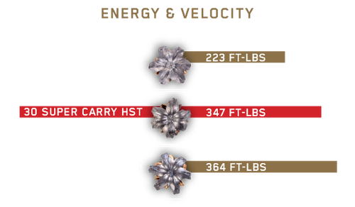 chart showing the better energy and velocity of the 30 super carry HST verus the 380 auto HST and the 9mm Luger HST