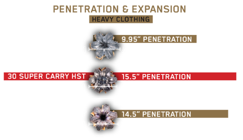 Chart showing the better penetration and expansion of the 30 super carry HST verus the 380 auto HST and the 9mm luger HST in heavy clothing