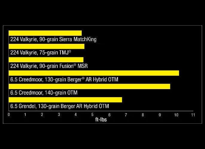 Fusion 270 130 Grain Ballistics Chart